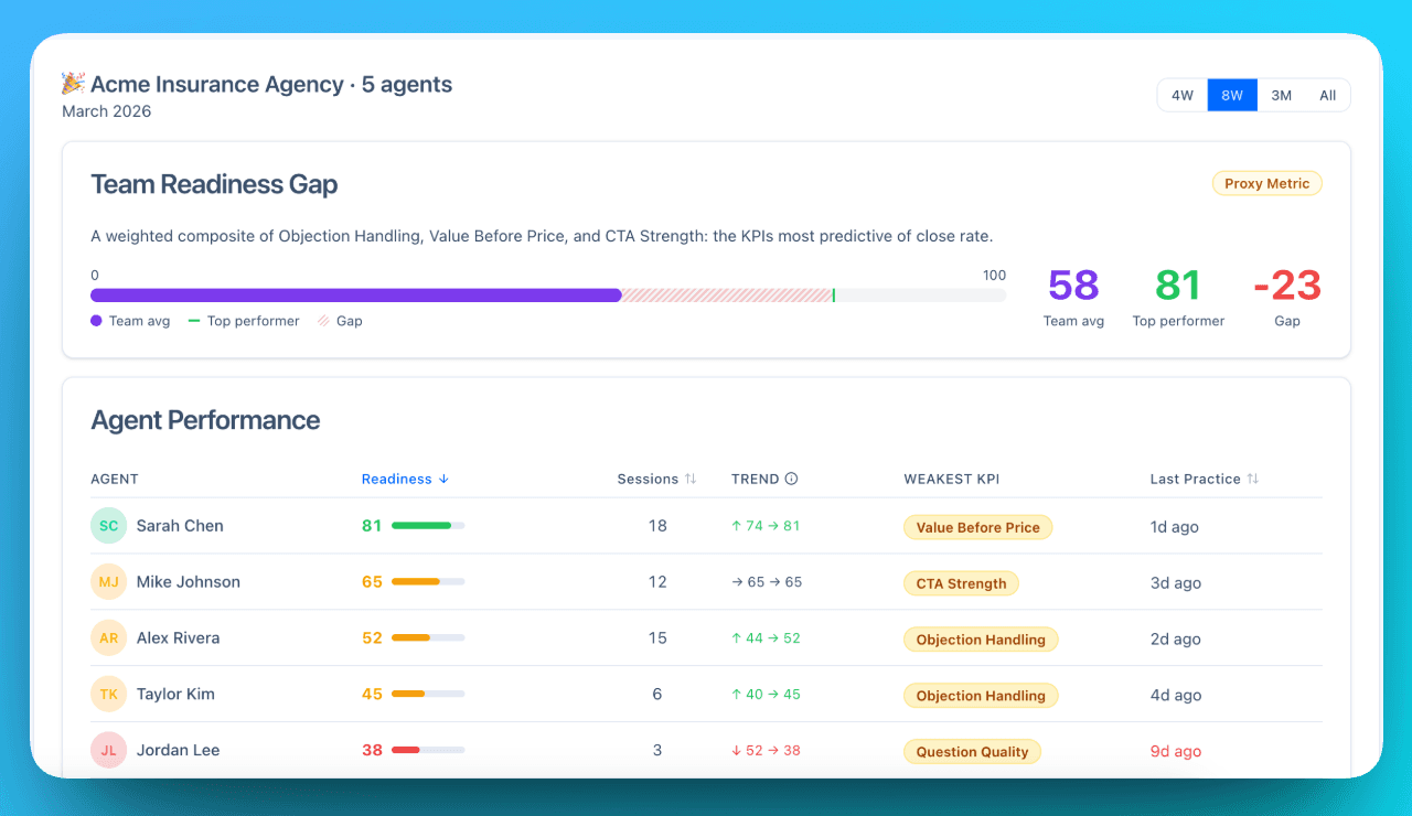 BetterPitch.ai Leader Dashboard showing Team Readiness Gap and Agent Performance